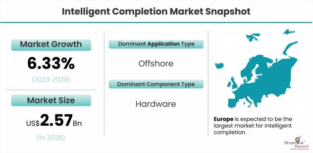 Intelligent-Completion-Market-Dynamics